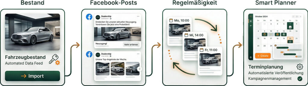 So wird Ihr Fahrzeugbestand auf Facebook sichtbar