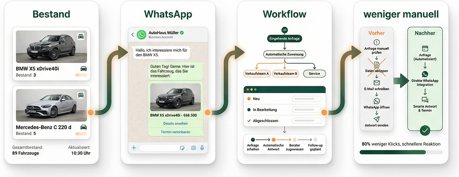 So arbeitet WhatsApp mit Ihrem Fahrzeugbestand zusammen