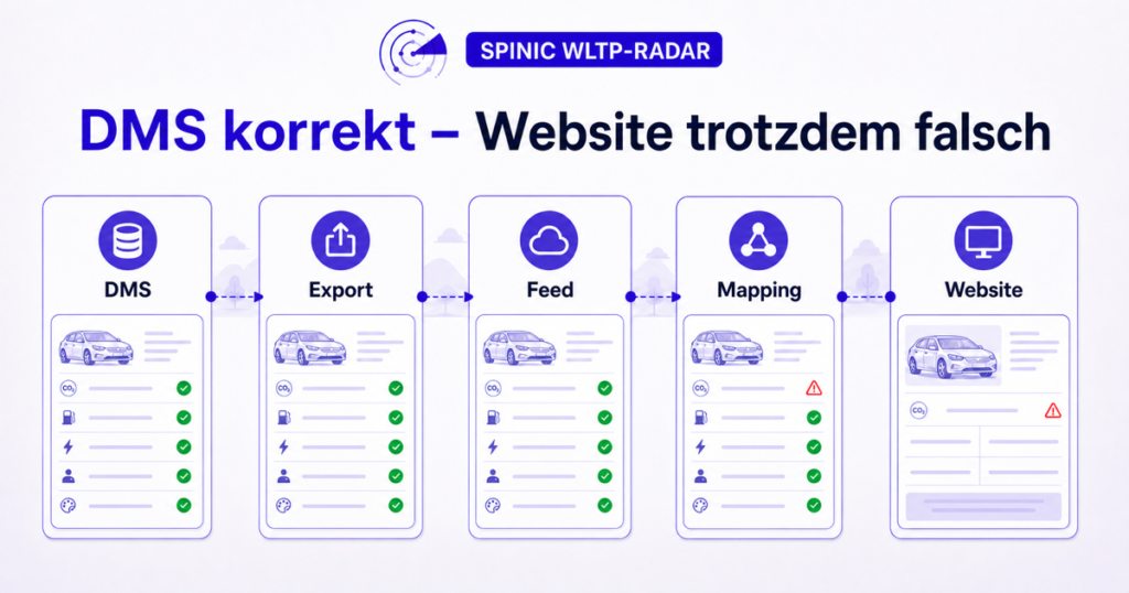 Datenweg vom DMS über Export, Feed und Mapping zur Website mit einem verlorenen Fahrzeugdatenfeld