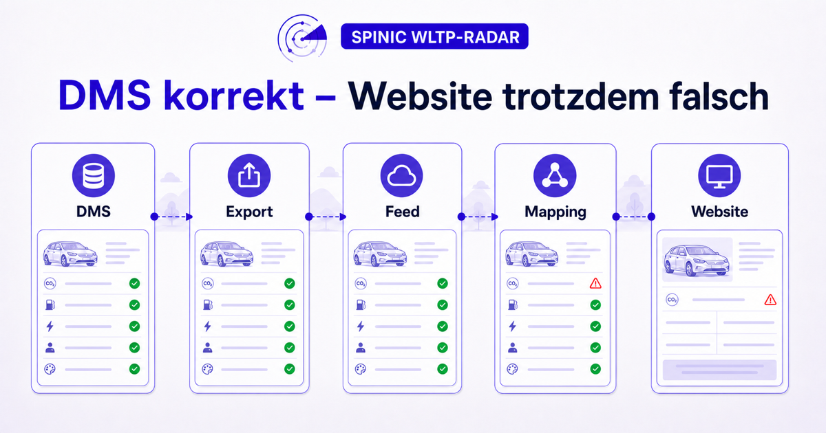 Datenweg vom DMS über Export, Feed und Mapping zur Website mit einem verlorenen Fahrzeugdatenfeld
